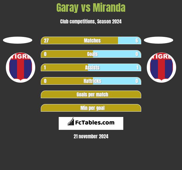 Garay vs Miranda h2h player stats