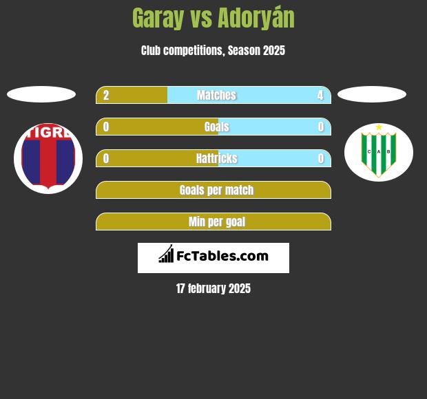 Garay vs Adoryán h2h player stats