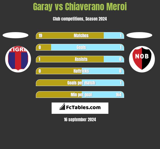 Garay vs Chiaverano Meroi h2h player stats