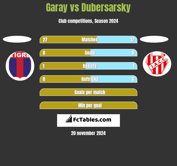 Garay vs Dubersarsky h2h player stats