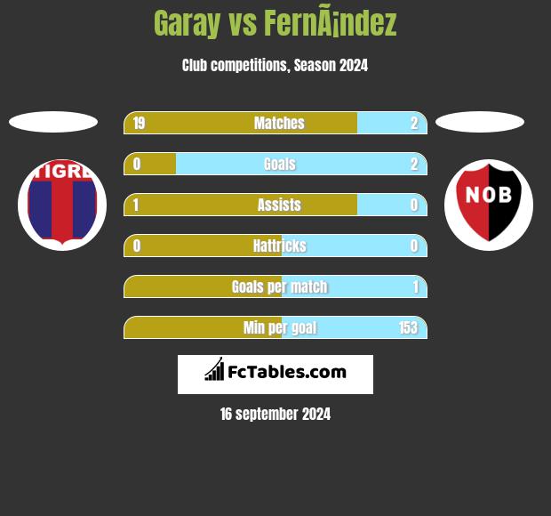 Garay vs FernÃ¡ndez h2h player stats