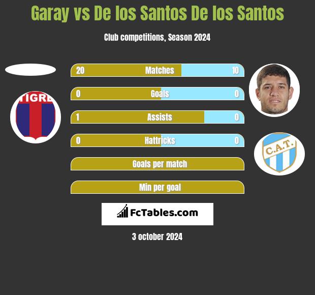 Garay vs De los Santos De los Santos h2h player stats