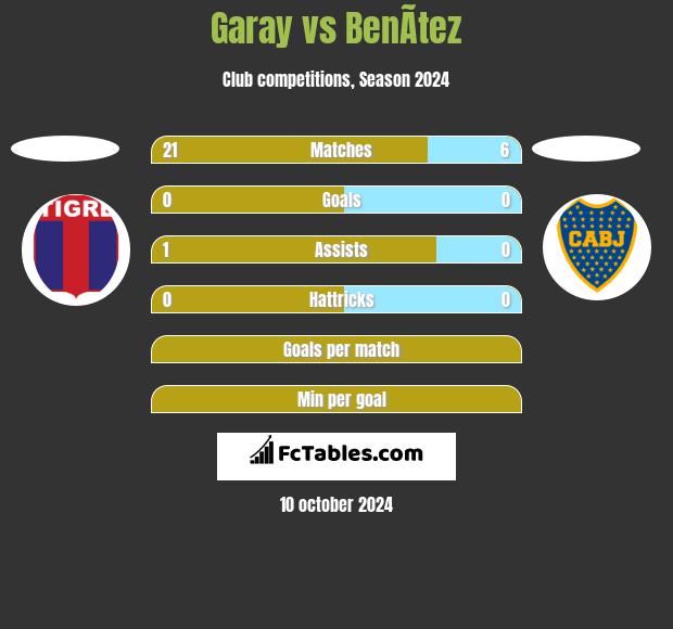 Garay vs BenÃ­tez h2h player stats