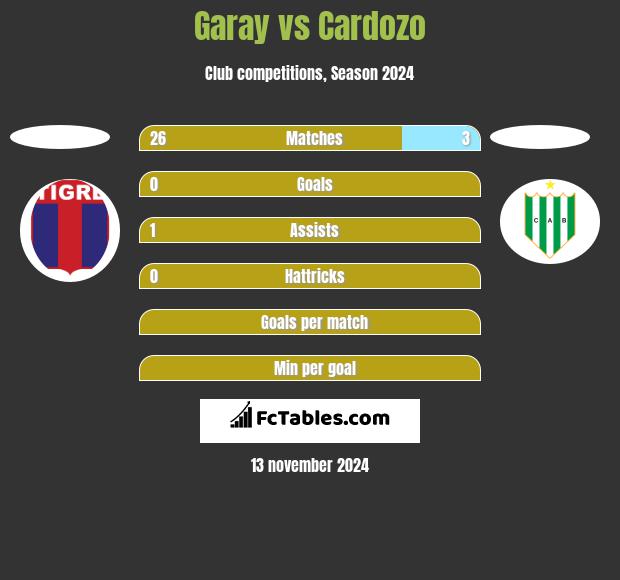 Garay vs Cardozo h2h player stats