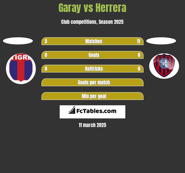 Garay vs Herrera h2h player stats