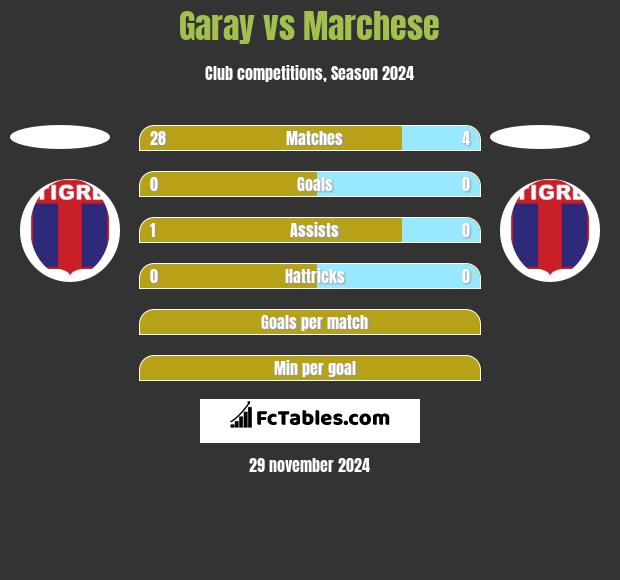 Garay vs Marchese h2h player stats