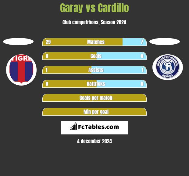 Garay vs Cardillo h2h player stats