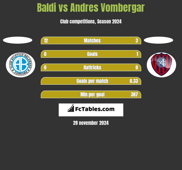 Baldi vs Andres Vombergar h2h player stats