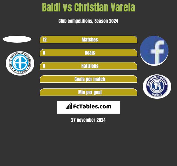 Baldi vs Christian Varela h2h player stats