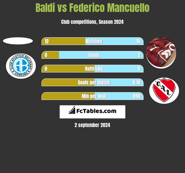 Baldi vs Federico Mancuello h2h player stats