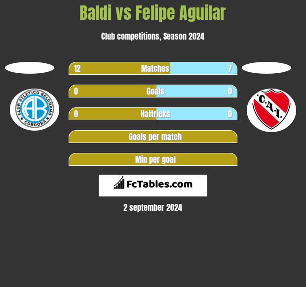 Baldi vs Felipe Aguilar h2h player stats