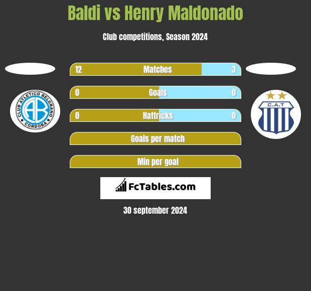 Baldi vs Henry Maldonado h2h player stats