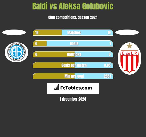 Baldi vs Aleksa Golubovic h2h player stats