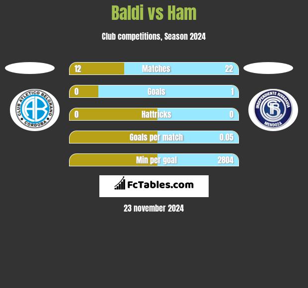 Baldi vs Ham h2h player stats