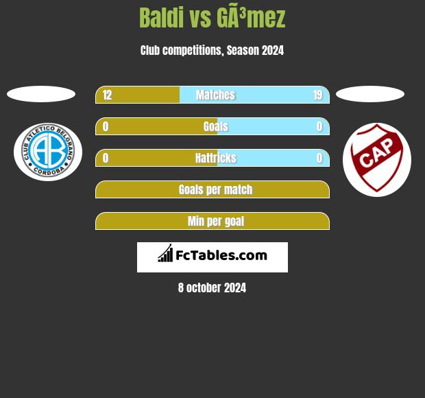 Baldi vs GÃ³mez h2h player stats