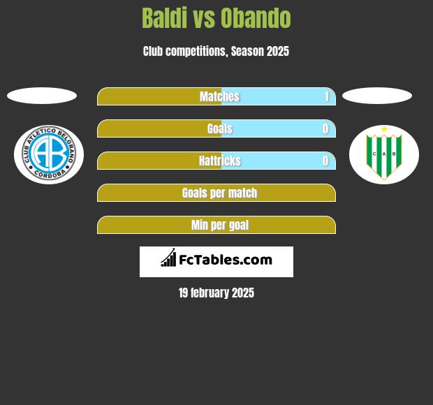 Baldi vs Obando h2h player stats