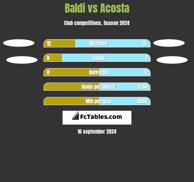 Baldi vs Acosta h2h player stats