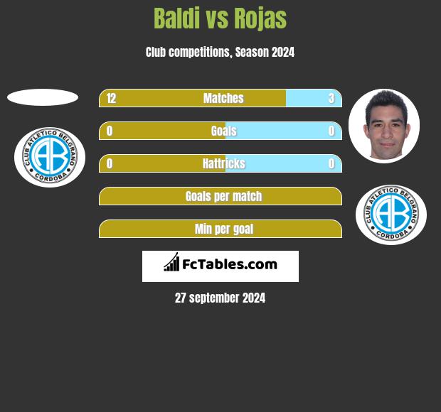 Baldi vs Rojas h2h player stats