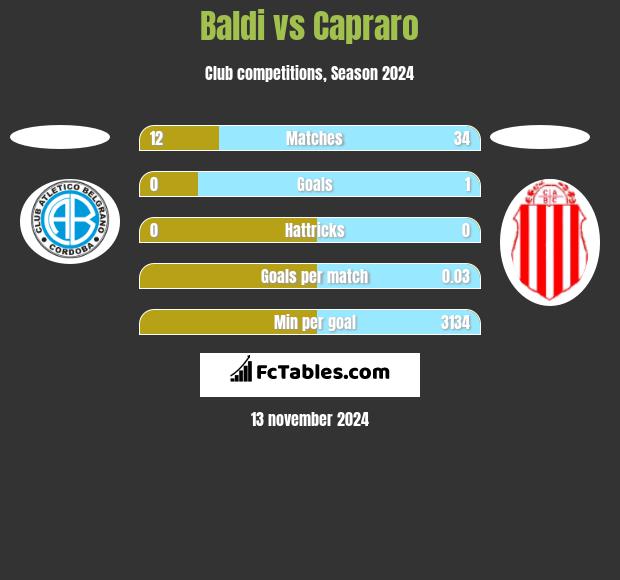 Baldi vs Capraro h2h player stats