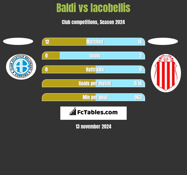 Baldi vs Iacobellis h2h player stats