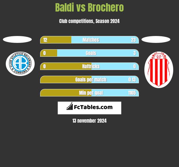 Baldi vs Brochero h2h player stats