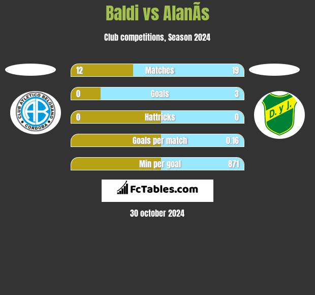 Baldi vs AlanÃ­s h2h player stats