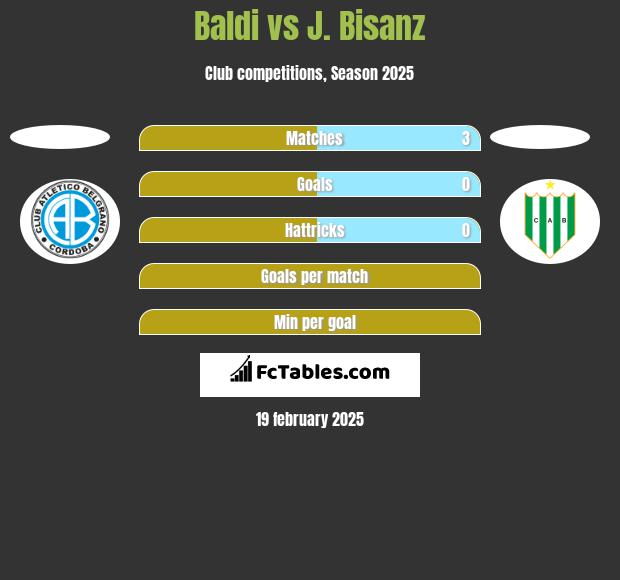 Baldi vs J. Bisanz h2h player stats