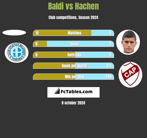 Baldi vs Hachen h2h player stats