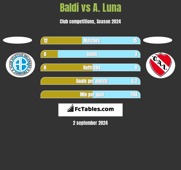 Baldi vs A. Luna h2h player stats