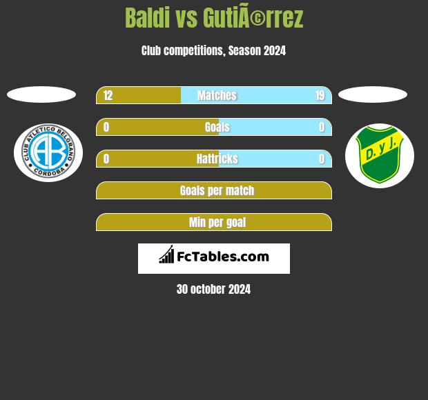 Baldi vs GutiÃ©rrez h2h player stats