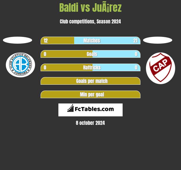 Baldi vs JuÃ¡rez h2h player stats