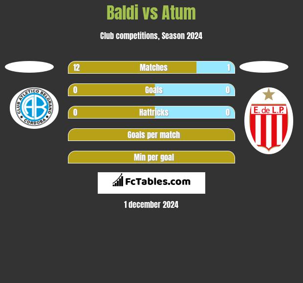 Baldi vs Atum h2h player stats