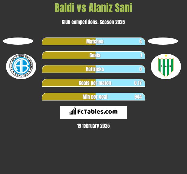 Baldi vs Alaniz Sani h2h player stats