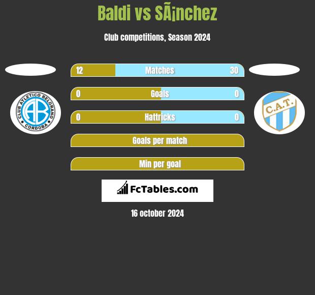 Baldi vs SÃ¡nchez h2h player stats