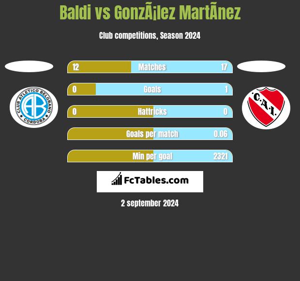 Baldi vs GonzÃ¡lez MartÃ­nez h2h player stats