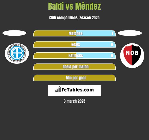 Baldi vs Méndez h2h player stats