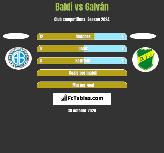 Baldi vs Galván h2h player stats