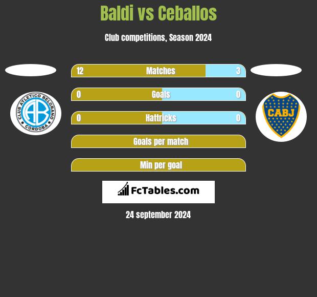 Baldi vs Ceballos h2h player stats