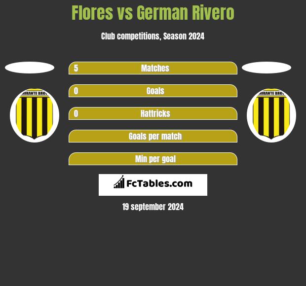 Flores vs German Rivero h2h player stats