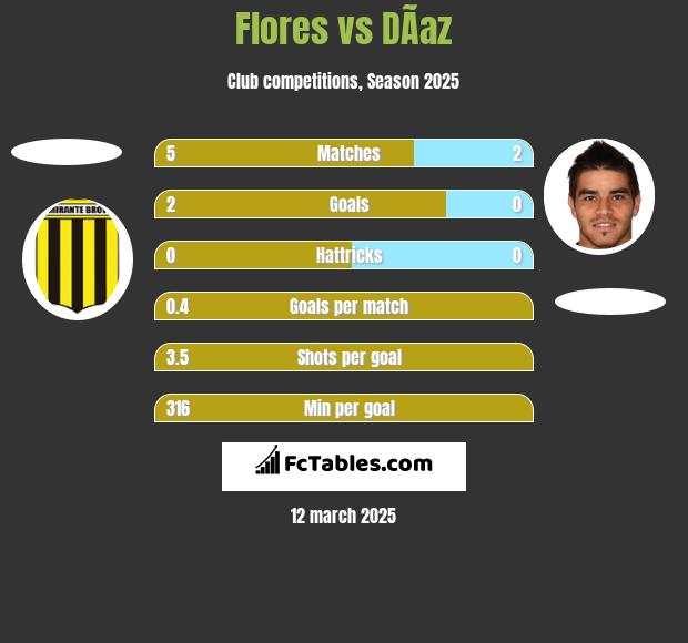 Flores vs DÃ­az h2h player stats