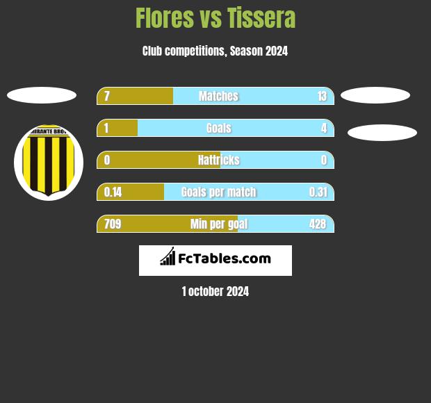 Flores vs Tissera h2h player stats