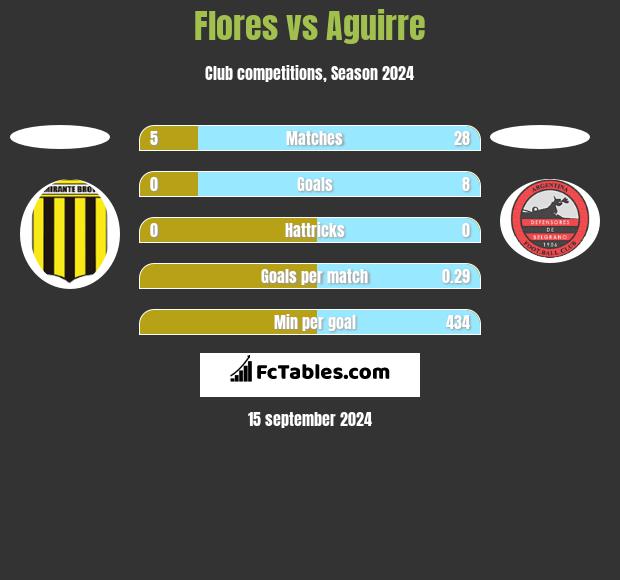 Flores vs Aguirre h2h player stats