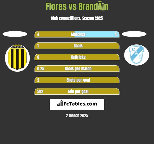 Flores vs BrandÃ¡n h2h player stats