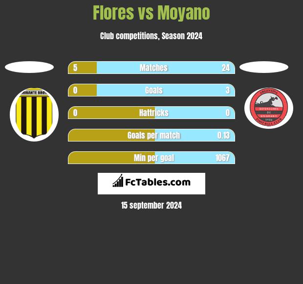 Flores vs Moyano h2h player stats