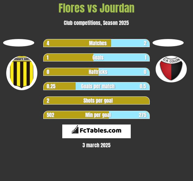 Flores vs Jourdan h2h player stats