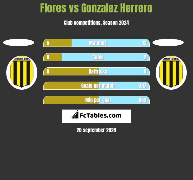 Flores vs Gonzalez Herrero h2h player stats