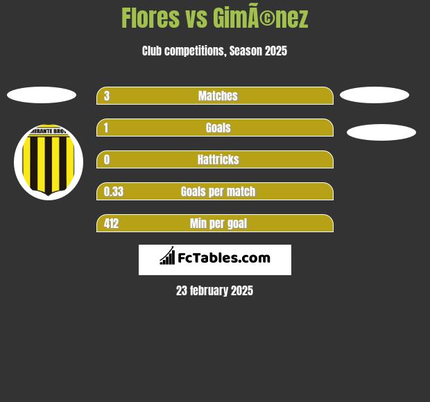 Flores vs GimÃ©nez h2h player stats