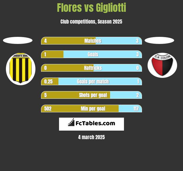 Flores vs Gigliotti h2h player stats