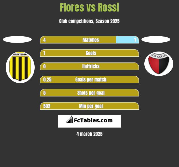 Flores vs Rossi h2h player stats