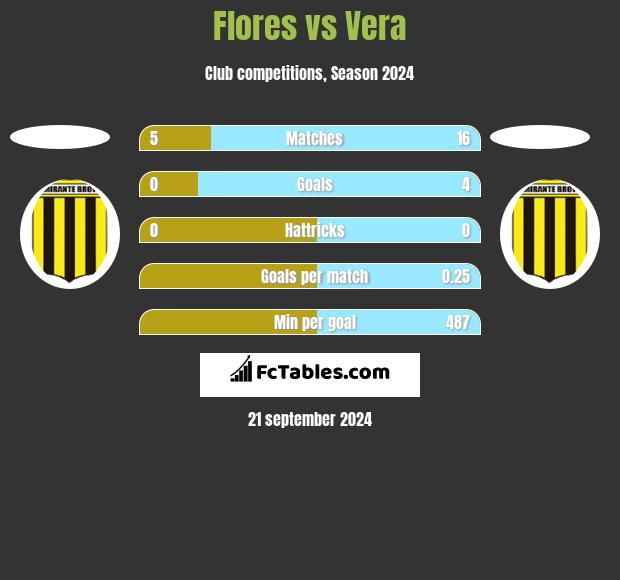 Flores vs Vera h2h player stats